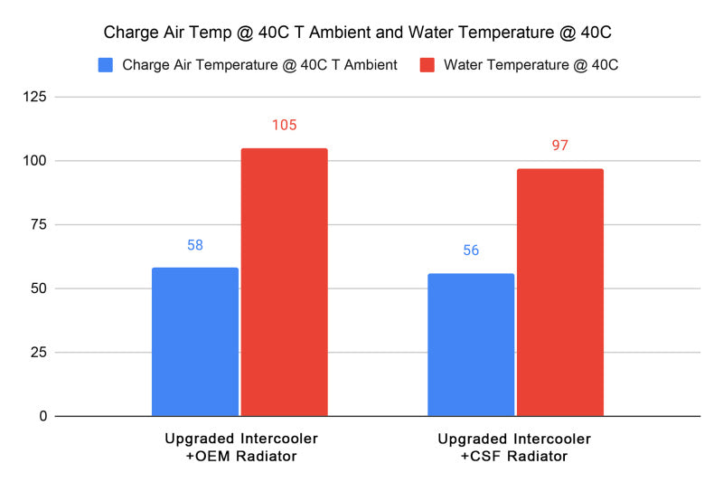 CSF 2023+ Honda Civic FL5 Type R / 2024+ Acura Integra DE5 Type S All-Aluminum Radiator 7221