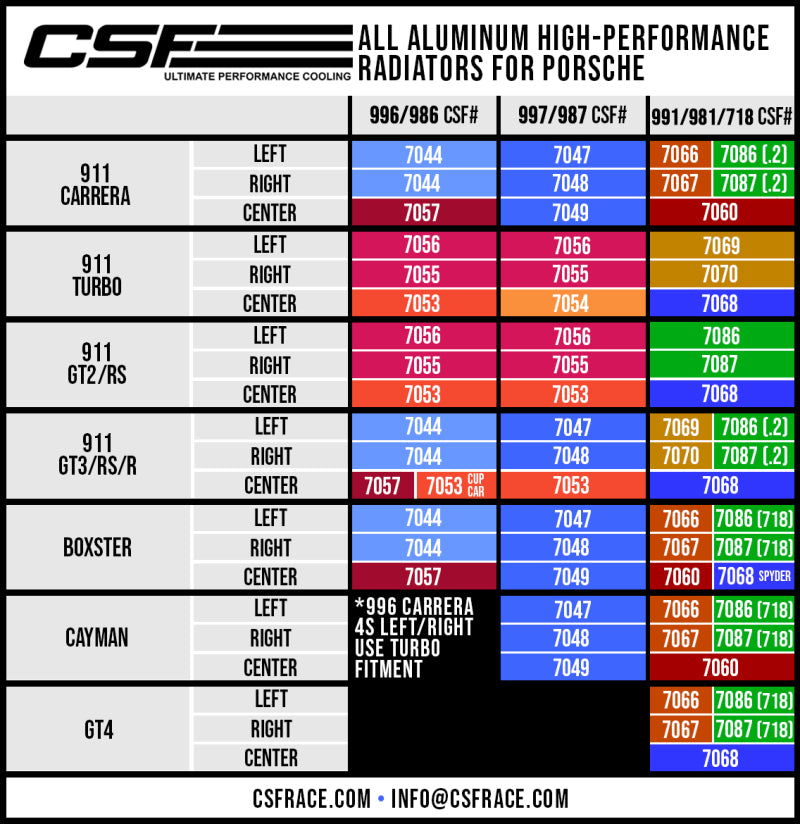 CSF Porsche 991.2 Carrera/GT3/RS/R 991 GT2/RS 718 Boxster/Cayman/GT4 Aluminum Side Radiator - Right 7087